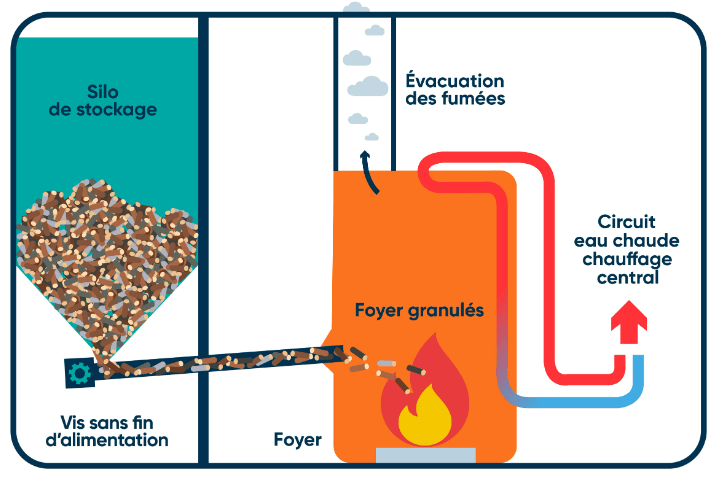 Schéma chauffe granule