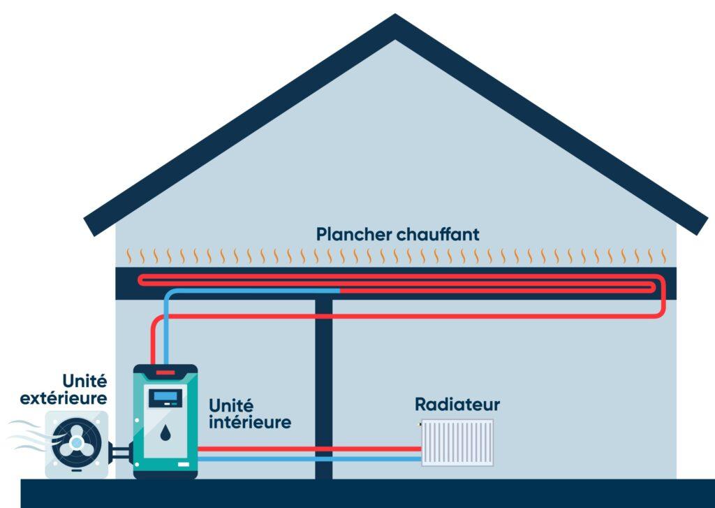 Schéma plancher chauffant